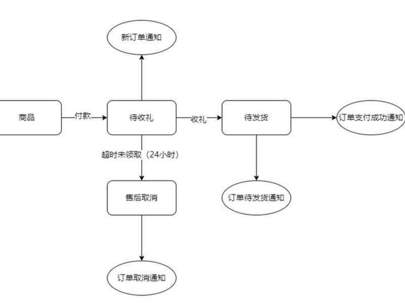礼品网操作教程;礼品网操作教程图片 礼品网操作教程;礼品网操作教程图片