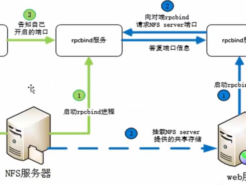 说出建立nfs的工作步骤及相关命令;简述nfs的工作流程 说出建立nfs的工作步骤及相关命令;简述nfs的工作流程