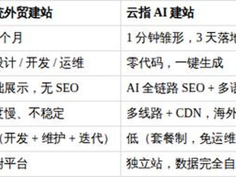 云指建站AI版操作教程、云指建站ai版操作教程