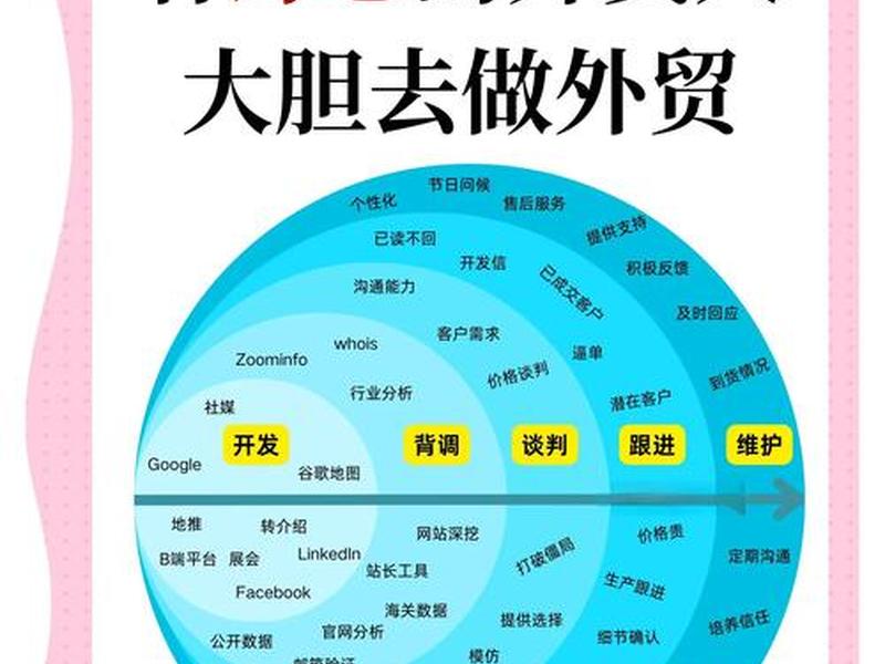 外贸营销是什么 外贸营销是什么工作 外贸营销是什么 外贸营销是什么工作