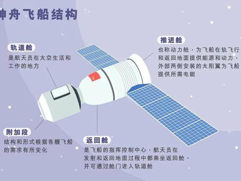 空间站建造的三个阶段;空间站建造的三个阶段分别对应发射的神舟 空间站建造的三个阶段;空间站建造的三个阶段分别对应发射的神舟