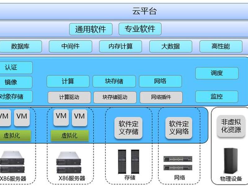怎样建设私有云平台,怎样搭建一个私有云平台 怎样建设私有云平台,怎样搭建一个私有云平台