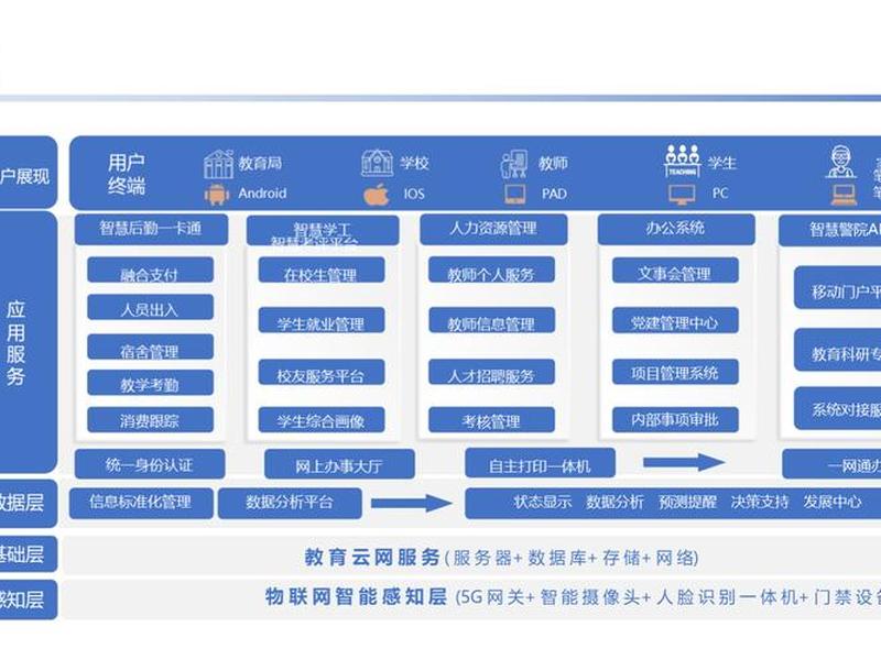 智慧云校使用教程 - 学校智慧云