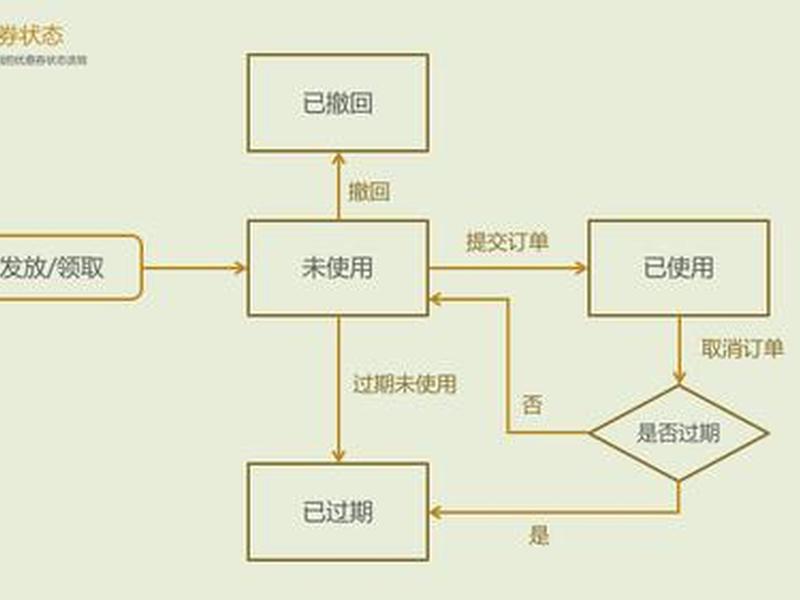 优惠券制作 优惠券制作核销系统 优惠券制作 优惠券制作核销系统
