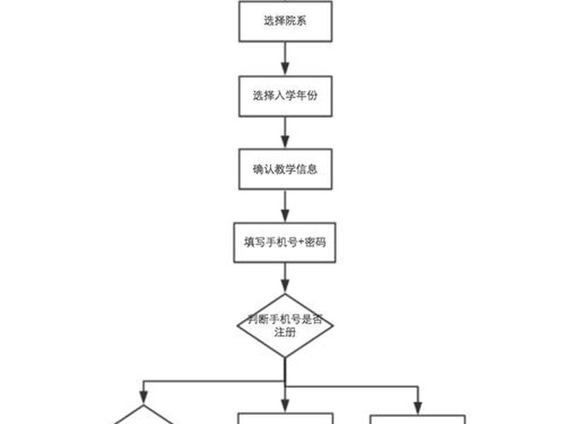 网站注册流程 网站注册流程图 网站注册流程 网站注册流程图