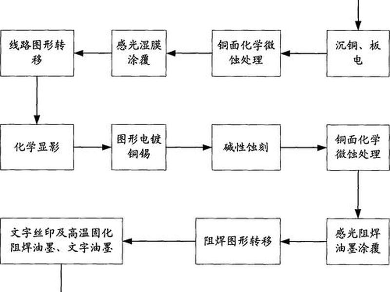 面板的制作；面板的制作基本工艺流程