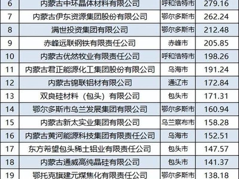 内蒙古外贸企业 内蒙古外贸企业前十名 内蒙古外贸企业 内蒙古外贸企业前十名
