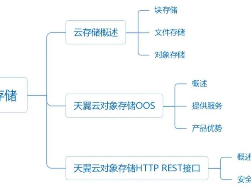 天翼云对象存储bucket的名称全局可以有多个 天翼云存储中bucket创建之后,什么不可更改 天翼云对象存储bucket的名称全局可以有多个 天翼云存储中bucket创建之后,什么不可更改
