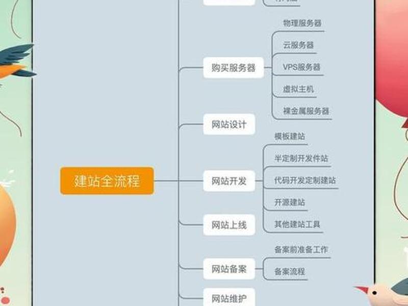 网站建设流程（网站建设流程图）