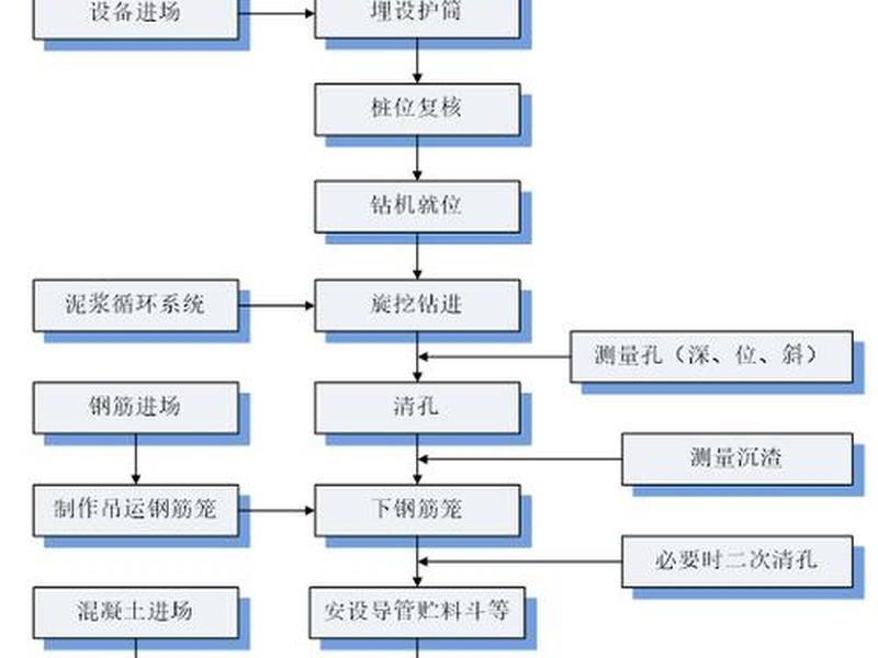 三联基地施工步骤 三联基地施工步骤有哪些