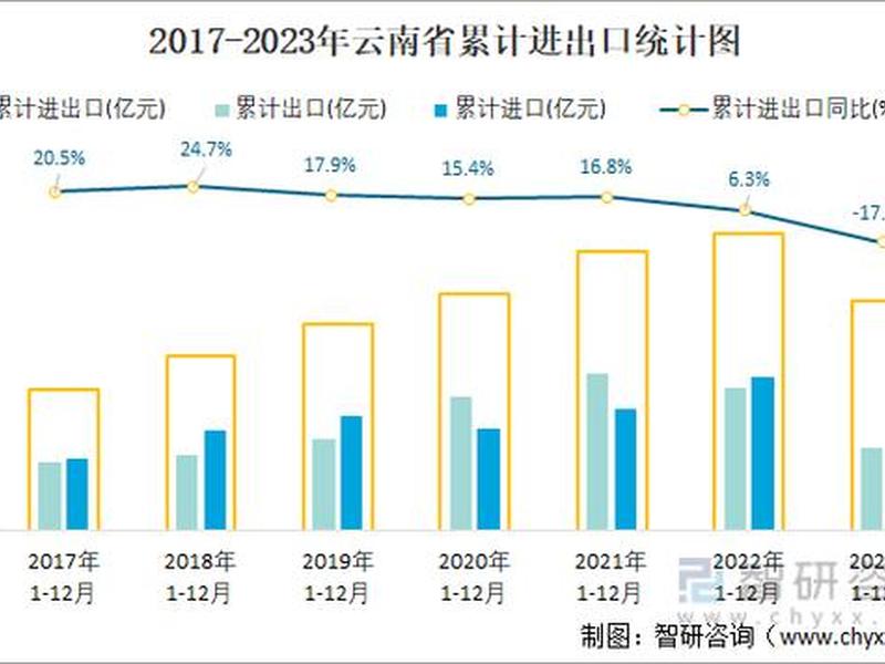 云南对外贸易发展现状；云南对外贸易发展现状调查