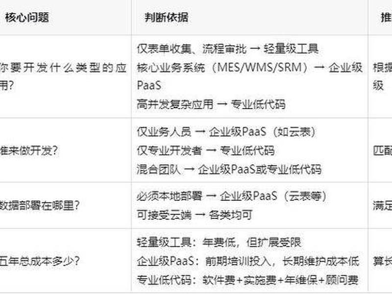 无代码应用搭建平台;无代码应用搭建平台怎么弄 无代码应用搭建平台;无代码应用搭建平台怎么弄