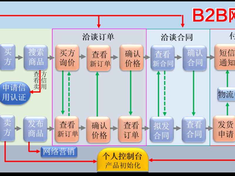 外贸b2b自建站全流程(外贸b2b自建站全流程设计) 外贸b2b自建站全流程(外贸b2b自建站全流程设计)