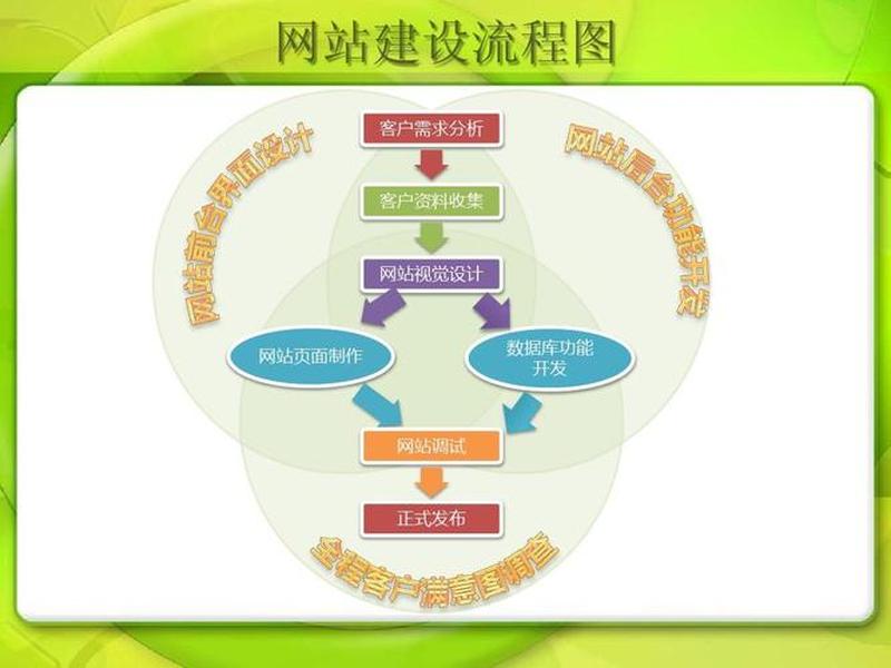 企业网站建设操作流程、企业网站建设操作流程图 企业网站建设操作流程、企业网站建设操作流程图