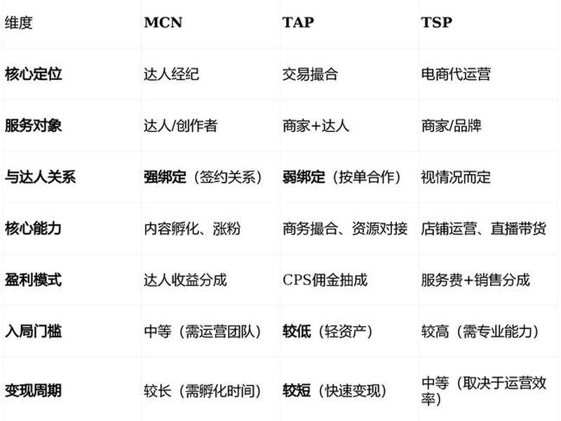 外贸mcn机构运营模式(mcn的运营模式) 外贸mcn机构运营模式(mcn的运营模式)
