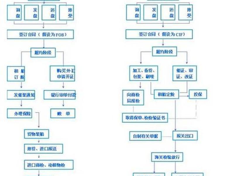 做外贸流程详细步骤 做外贸流程详细步骤有哪些
