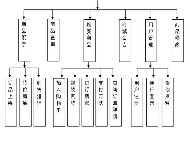 网上商城系统功能结构图解读,网上商城功能模块图 网上商城系统功能结构图解读,网上商城功能模块图