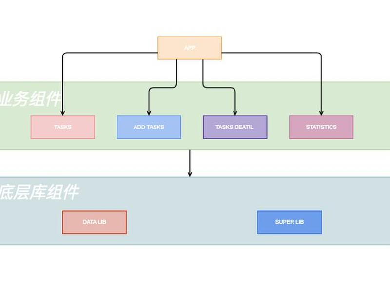 模块组建;模块构建 模块组建;模块构建