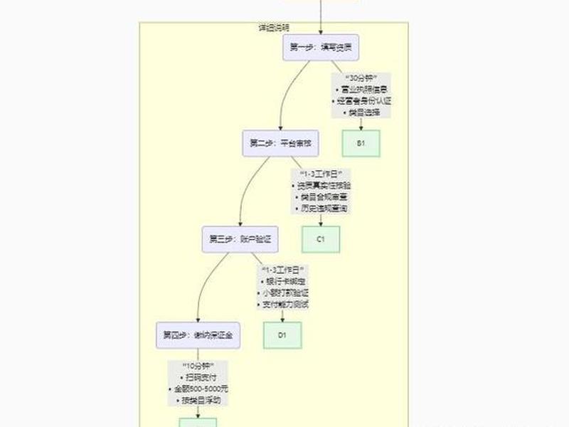微店开设流程（微店开设的基本流程）