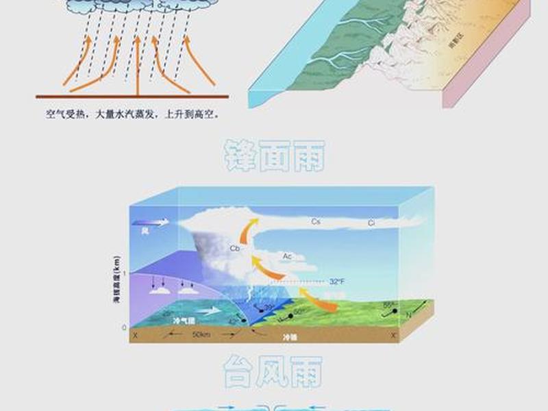 雨云形成过程 - 云雨形成的过程