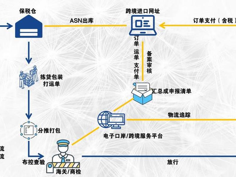 跨境电商平台的购物流程（跨境电商平台的购物流程图）