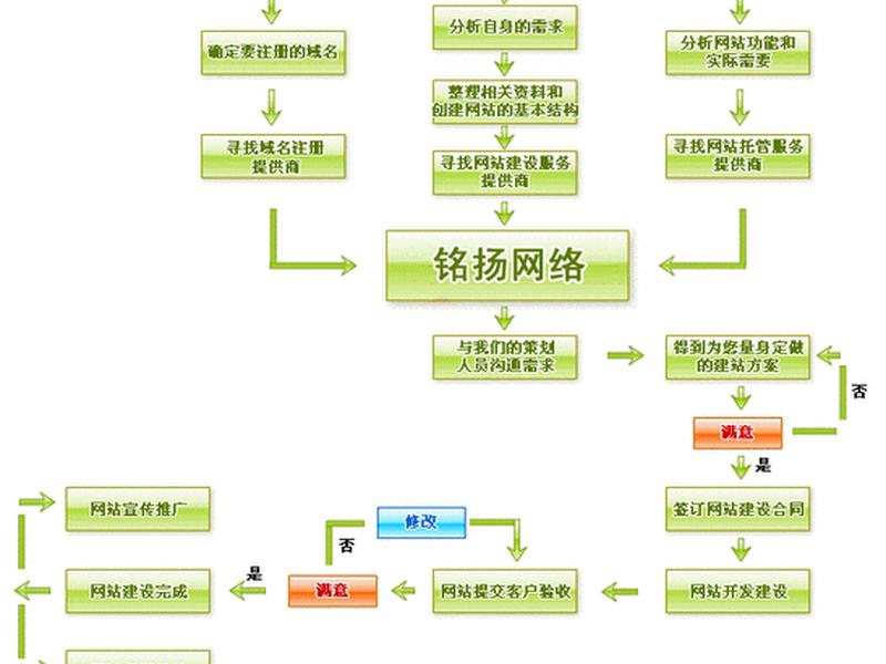 虚拟主机建站群教程步骤、虚拟主机网站建设的几个步骤 虚拟主机建站群教程步骤、虚拟主机网站建设的几个步骤