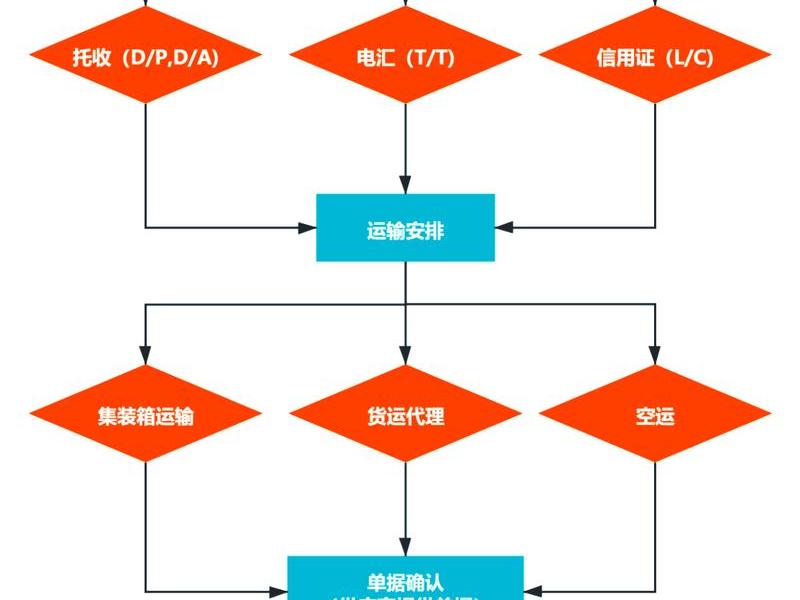 上海外贸海外仓操作流程 - 上海外贸进仓流程 上海外贸海外仓操作流程 - 上海外贸进仓流程
