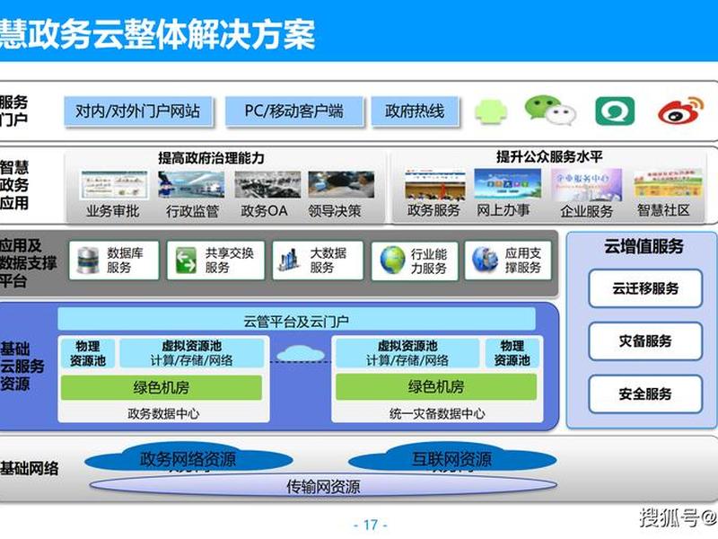 快速搭建政务云平台建站方案;政务云平台建设方案 快速搭建政务云平台建站方案;政务云平台建设方案
