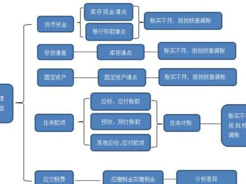 企业建账流程图 企业建账流程图怎么做 企业建账流程图 企业建账流程图怎么做