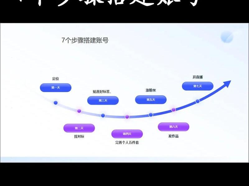 零基础账号搭建指导、抖音账号基础搭建 零基础账号搭建指导、抖音账号基础搭建