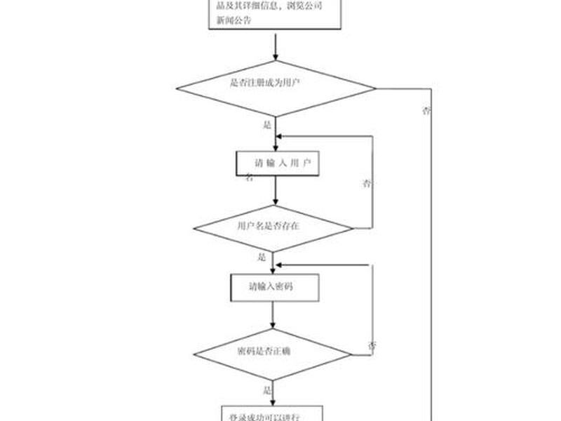 网上注册商城的流程;网上注册商城的流程是怎样的 网上注册商城的流程;网上注册商城的流程是怎样的