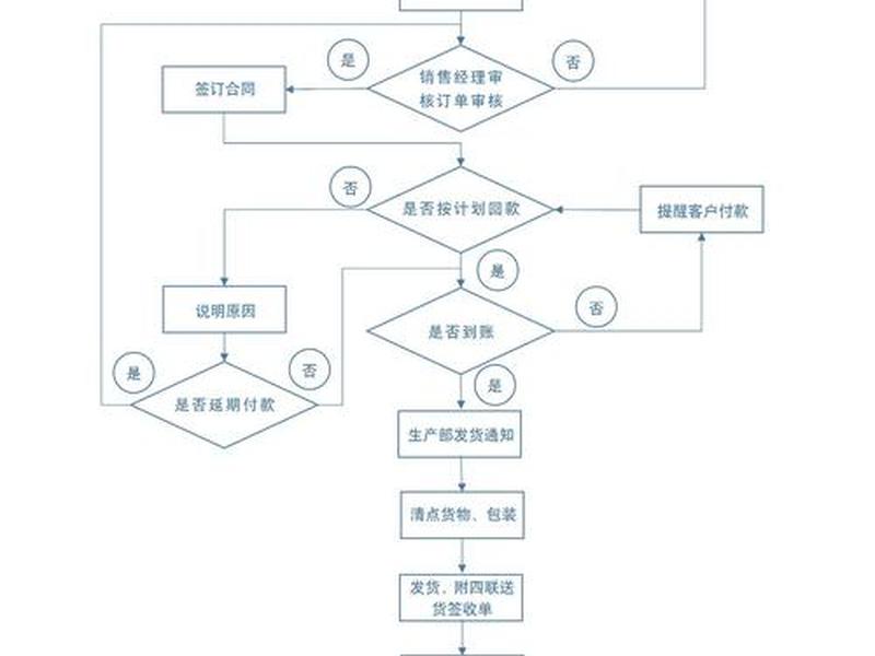 网络营销的流程是什么、网络营销的流程是什么意思 网络营销的流程是什么、网络营销的流程是什么意思