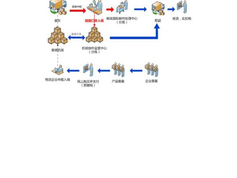 跨境电商流程图片、跨境电商流程图片高清 跨境电商流程图片、跨境电商流程图片高清
