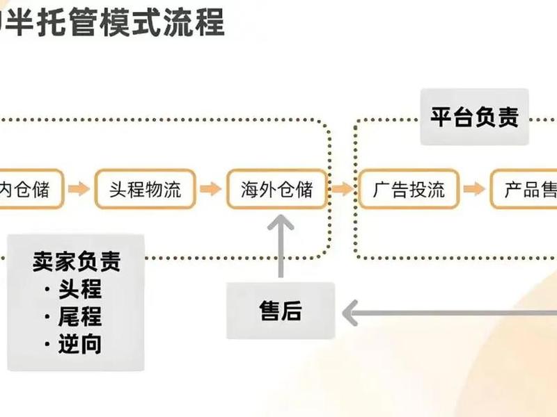 托管服务器流程;托管服务器流程图 托管服务器流程;托管服务器流程图