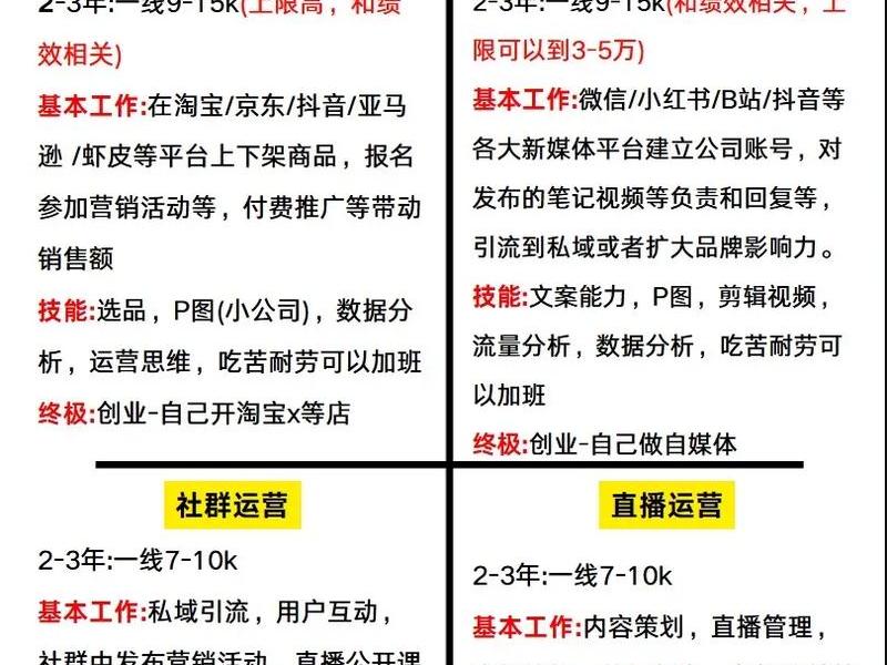 小白如何快速入门运营工作 运营小白进公司 怎样开展工作 小白如何快速入门运营工作 运营小白进公司 怎样开展工作