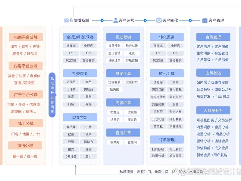 商城分销设计搭建 商城分销设计搭建方案 商城分销设计搭建 商城分销设计搭建方案