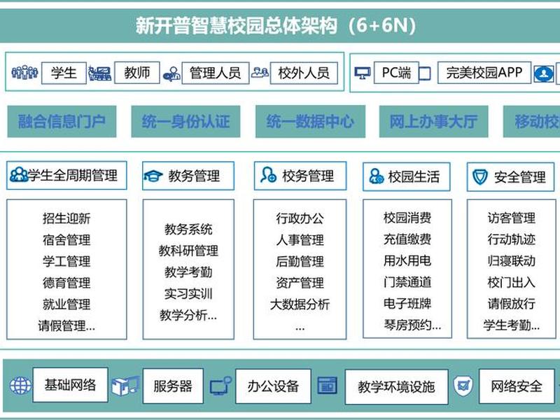 校园平台搭建;校园平台搭建方案 校园平台搭建;校园平台搭建方案