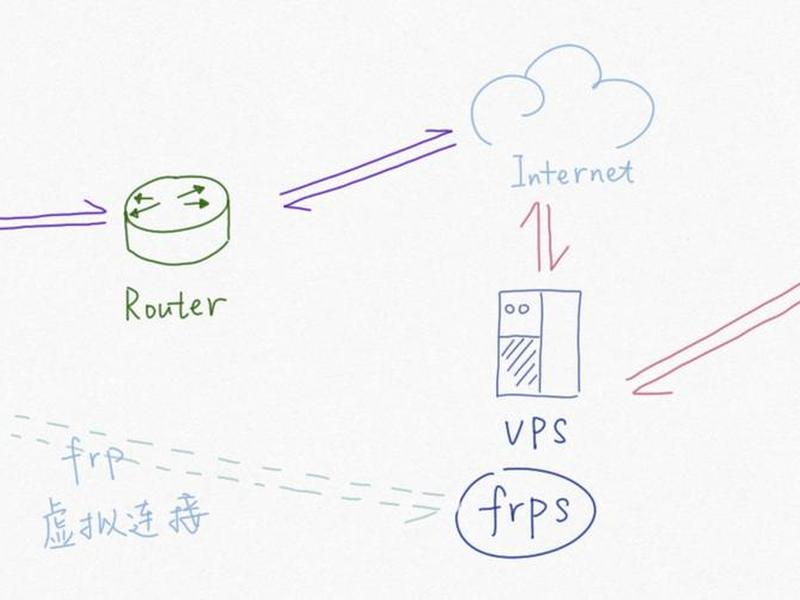 樱花frp内网穿透教程 - termux樱花frp内网穿透 樱花frp内网穿透教程 - termux樱花frp内网穿透