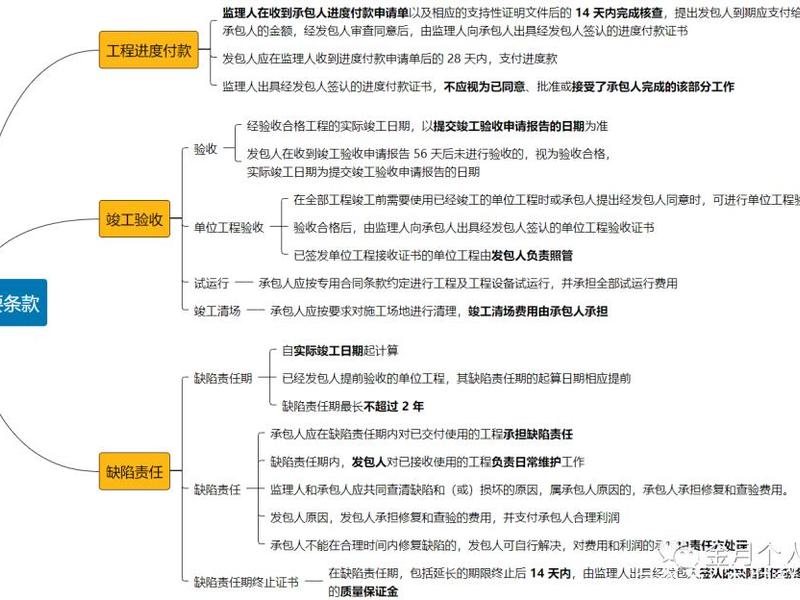 完整的建设工程施工合同管理应包括 建设工程合同管理的内容有哪些？主要有哪些流程？