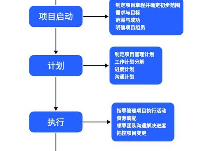 通用项目管理流程、通用项目管理流程包括 通用项目管理流程、通用项目管理流程包括