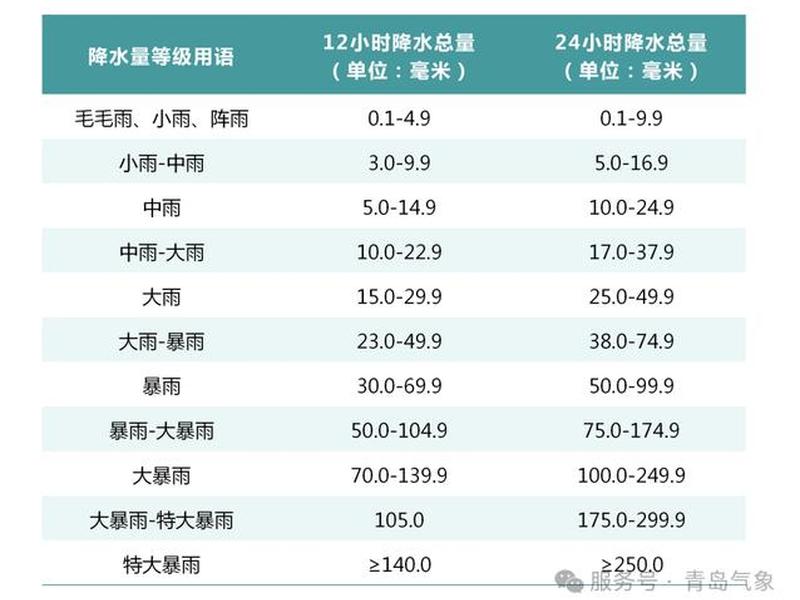 一小时降水量 一小时降水量100毫米是什么概念 一小时降水量 一小时降水量100毫米是什么概念