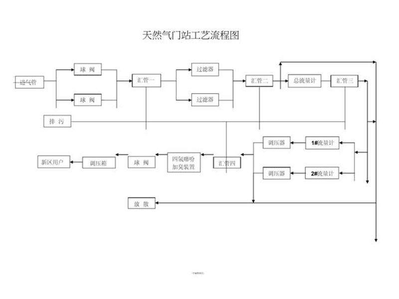 气站流程图（气站工艺流程图）