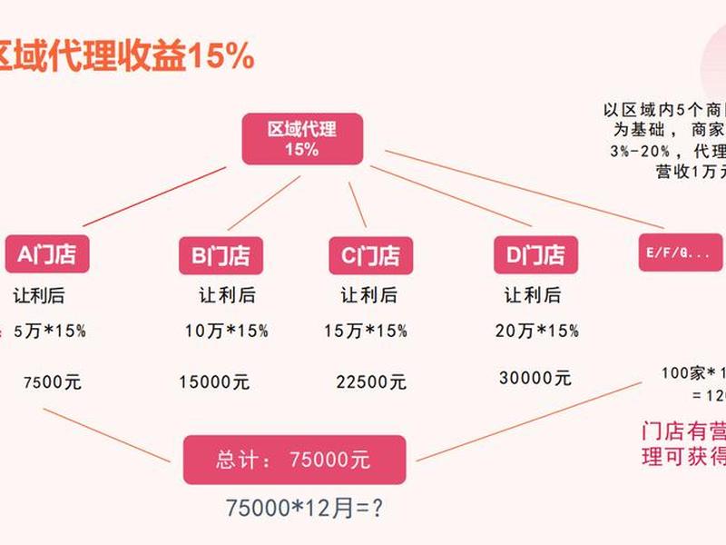 万全云电商的盈利模式、万全云电商真的假的 万全云电商的盈利模式、万全云电商真的假的