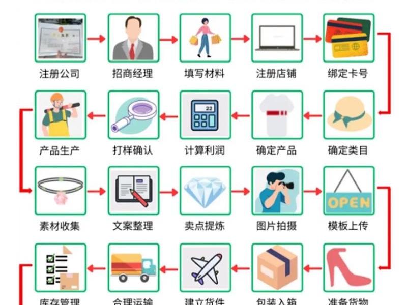 亚马逊新手建站流程、亚马逊新手建站流程图