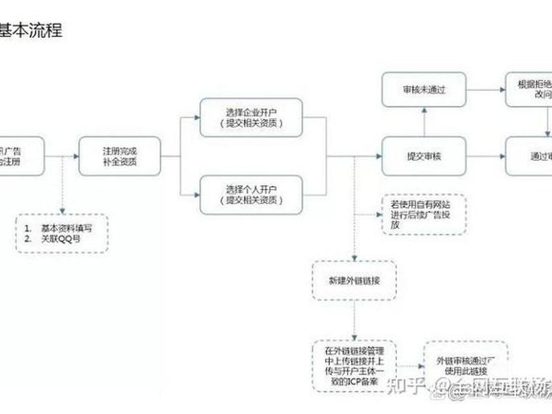 腾讯广告账户搭建操作 腾讯广告账户搭建操作流程 腾讯广告账户搭建操作 腾讯广告账户搭建操作流程