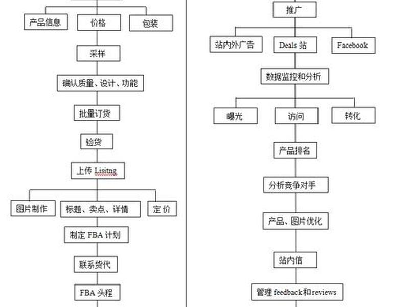亚马逊网站开店流程、亚马逊网站开店流程及费用 亚马逊网站开店流程、亚马逊网站开店流程及费用