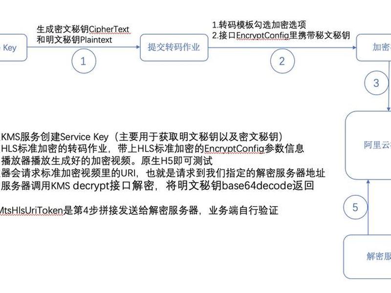 视频点播实现、视频点播实现什么功能