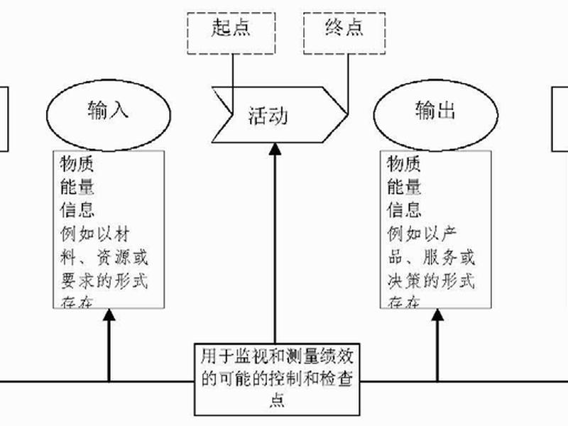控制点检测 - 控制点和检查点的区别