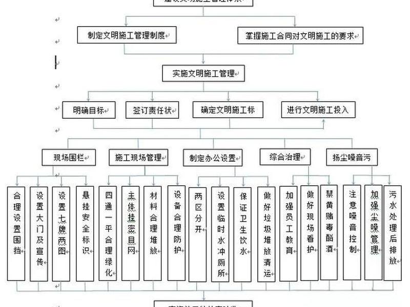 三网合一施工流程详细步骤（做三网合一工程施工需要什么资质）