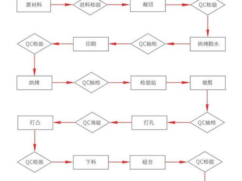 面板制作流程图 面板制作流程图片